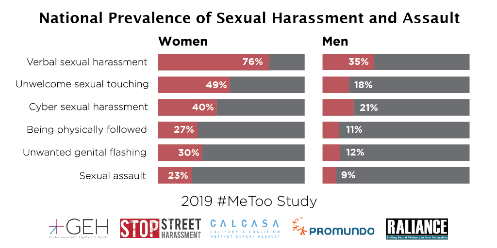 2019 Study on Sexual Harassment and Assault Stop Street Harassment